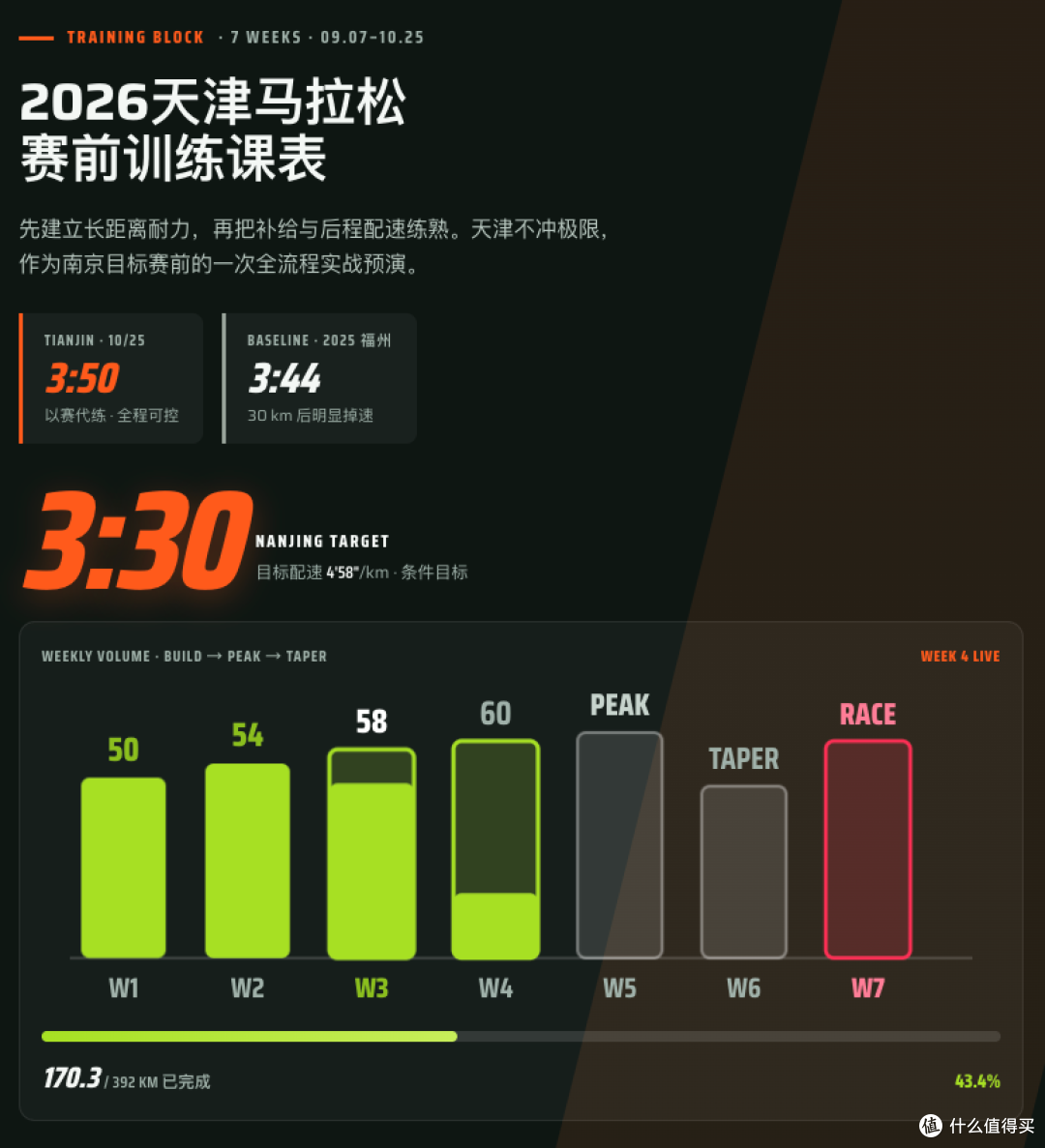 杭马上马都没中,天津南京都中了:28 天两场全马,再冲一次 330