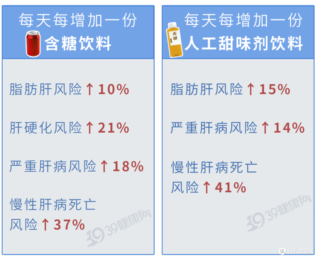 马上停止喝这种饮料!比酒还伤肝,很多人还在天天喝