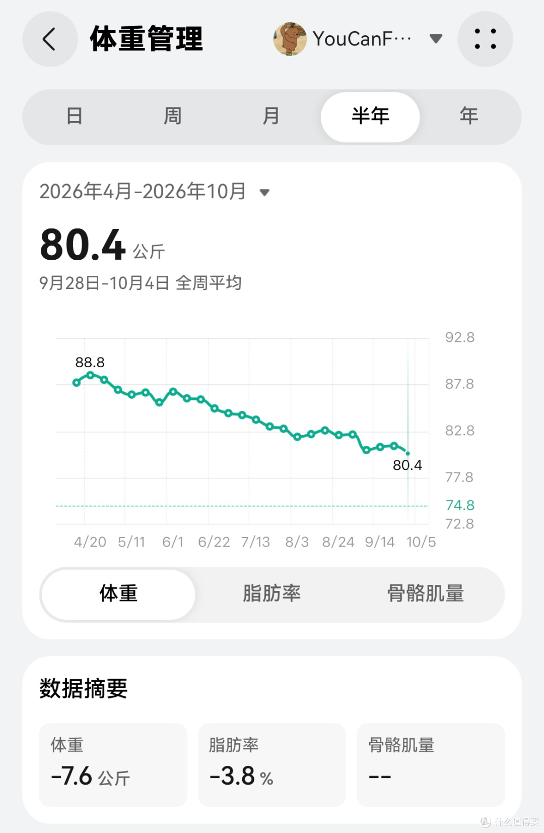 虽然还差点降够20斤，但这曲线也是堪比大A一样的刺激了