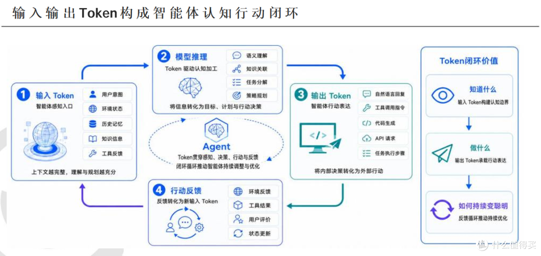 DeepTalk|从算力内卷到智能效率:重新理解Agent时代的Token