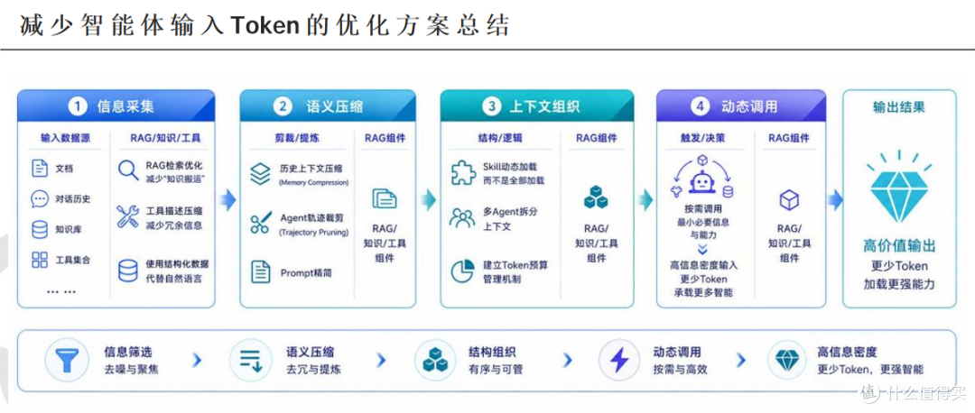 DeepTalk|从算力内卷到智能效率:重新理解Agent时代的Token