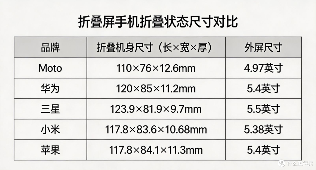 仅4.97英寸,摩托罗拉首款阔折叠手机曝光!只有215g重