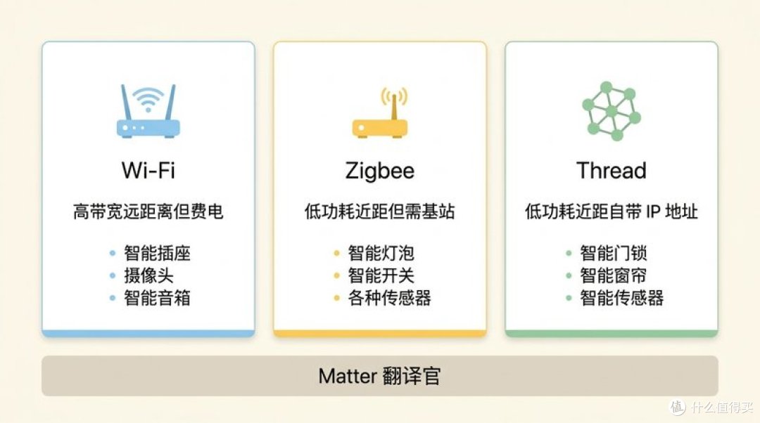 三大无线协议对比:Wi-Fi 适合常电大设备、Zigbee 适合电池传感器、Thread 是 Zigbee 的 IP 版,3 者上层都跑 Matter 翻译官。(AI 生成)