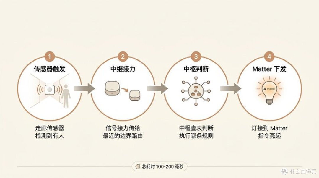 晚上 11 点自动亮灯的 4 步流程:传感器触发→中继接力→中枢判断→Matter 下发,总耗时 100 到 200 毫秒。这就是中枢「管」设备的全过程。(AI 生成)