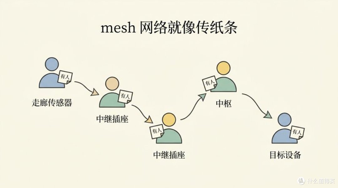 mesh 网络就像传纸条:走廊传感器把「有人」的消息传给中继插座,中继插座接力传给中枢,中枢再传给目标设备。每个常电设备都是「传纸条的人」。(AI 生成)
