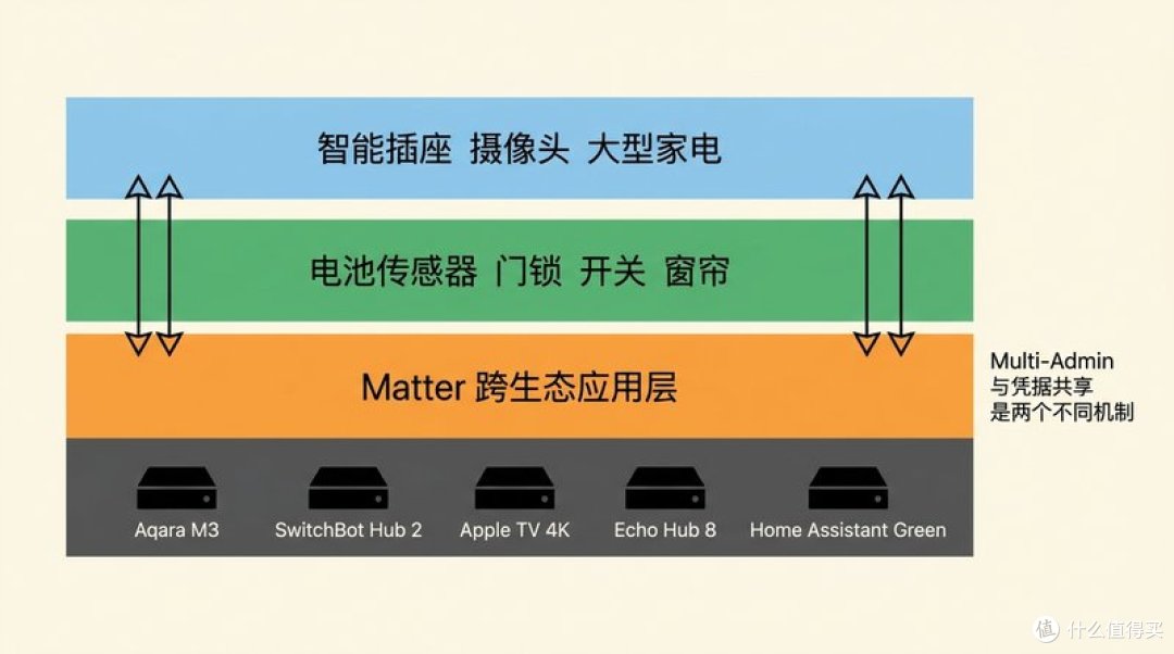 智能家居的「中枢大脑」到底是什么:从科普到实测再到选购