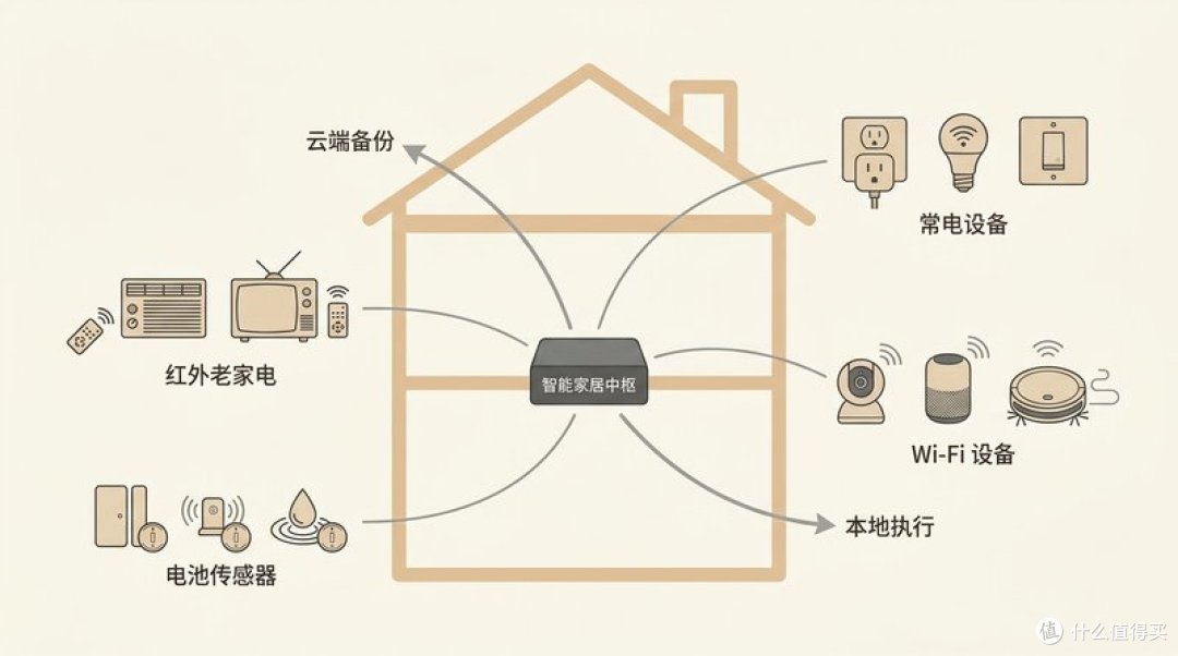 智能家居中枢在家庭里的位置:它位于网络的中心,把 Wi-Fi 设备、电池传感器、常电设备、红外老家电 4 类设备协调起来,数据本地执行,云端只做备份。(AI 生成)