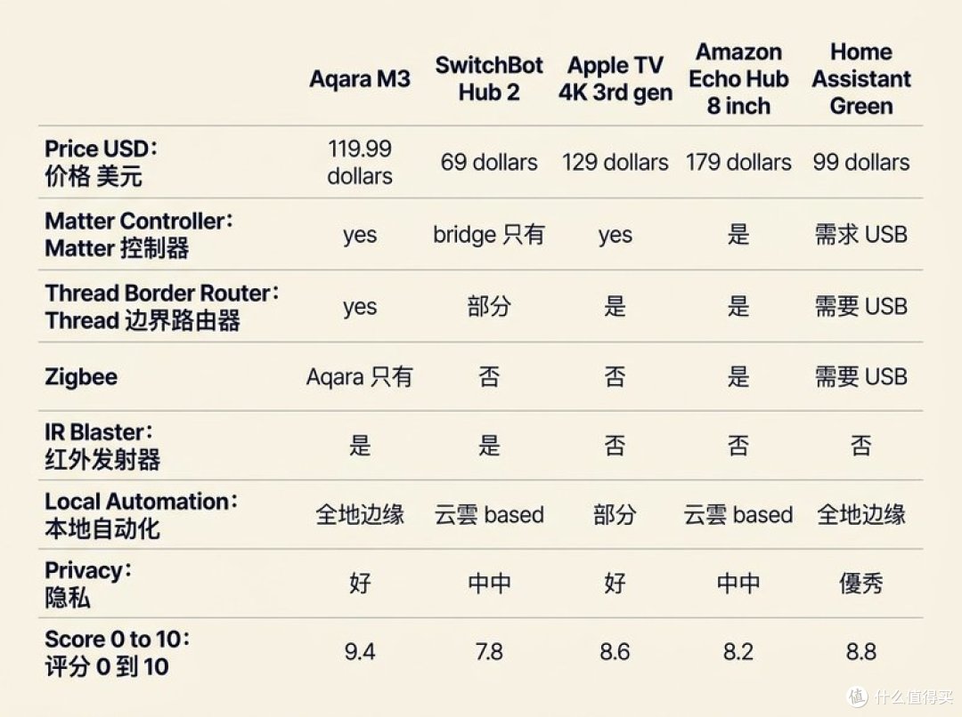 5 款中枢参数对照速查表,横切价格、协议覆盖、本地化能力、隐私水准四项硬指标,每行用 ✓ / ✗ / 部分 标注。具体评分文字解释见下文,数字以正文 9.4 / 7.8 / 8.6 / 8.2 / 8.8 为准。(AI 生成)