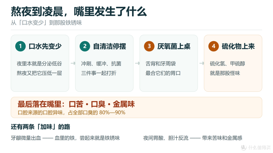 从口水变少到嘴里发苦发臭，一共四步