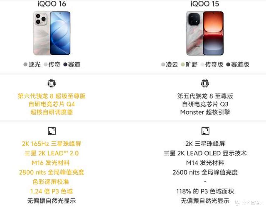 iQOO16首销夺冠!拿下近期安卓旗舰单品销量第一,网友:配置太亮