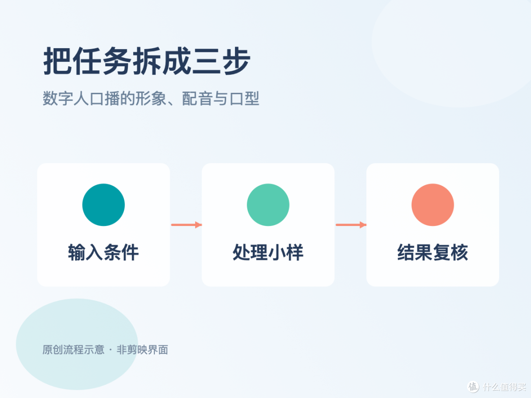 实操与取舍|口播说得不流畅,能不能用文字配音或数字人做成视频