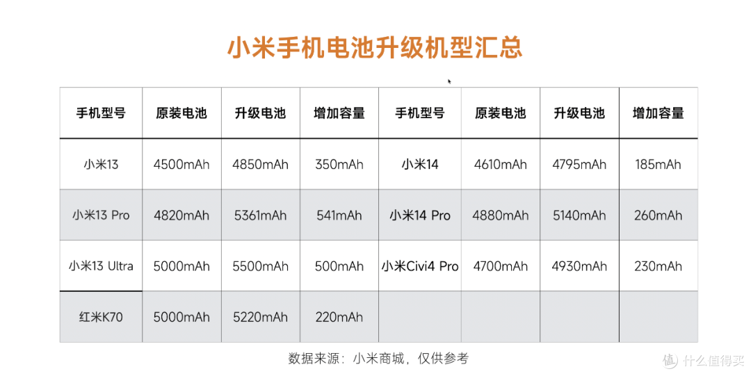 47.2元起换电池…小米14系列、K70、Civi4 Pro「电池扩容」也来了