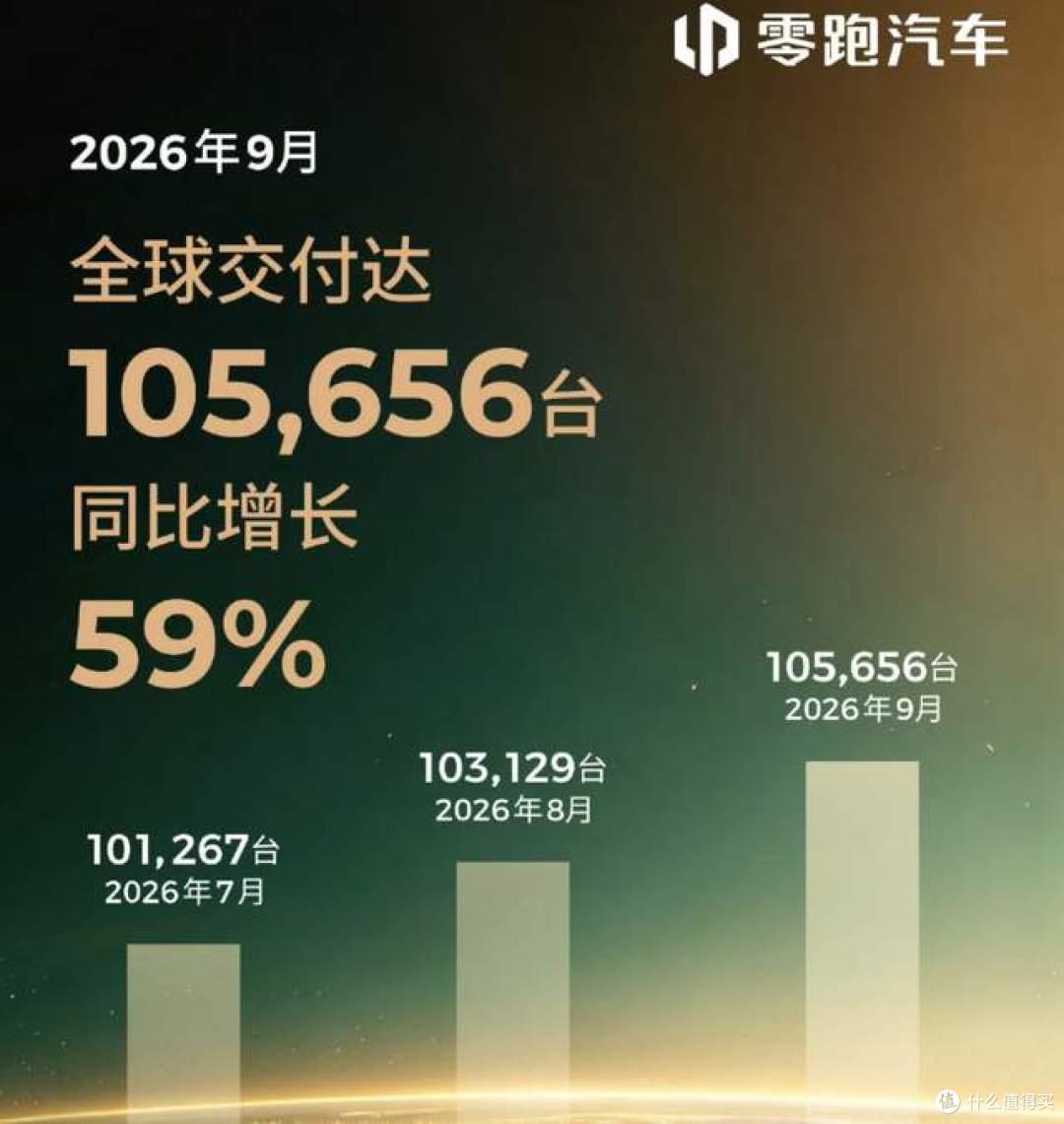 9月新势力交付榜单出炉！零跑 10 万台断层第一，小米汽车亮瞎眼