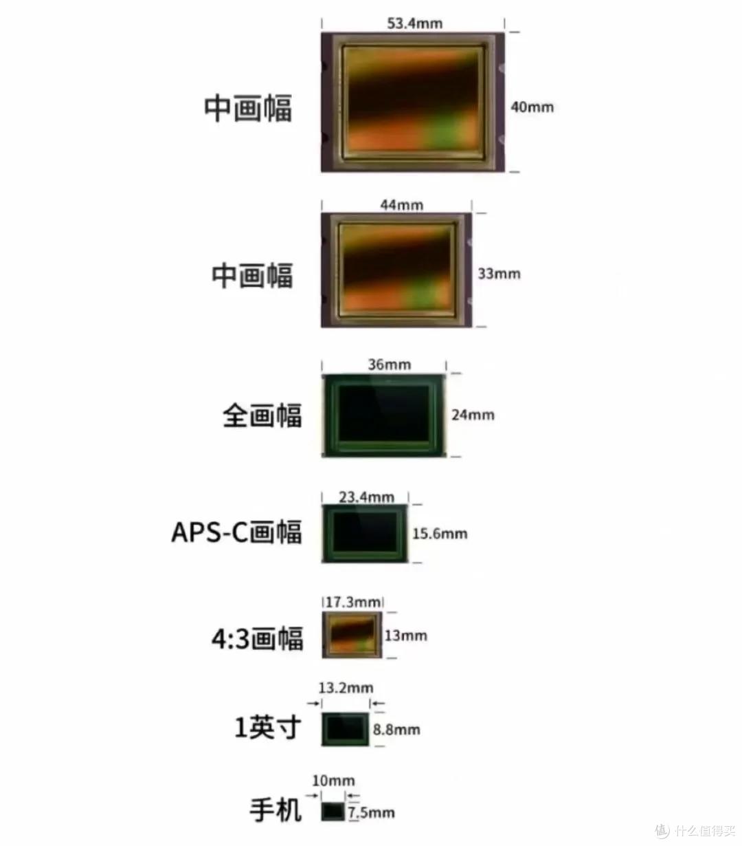 常见传感器的尺寸对比图