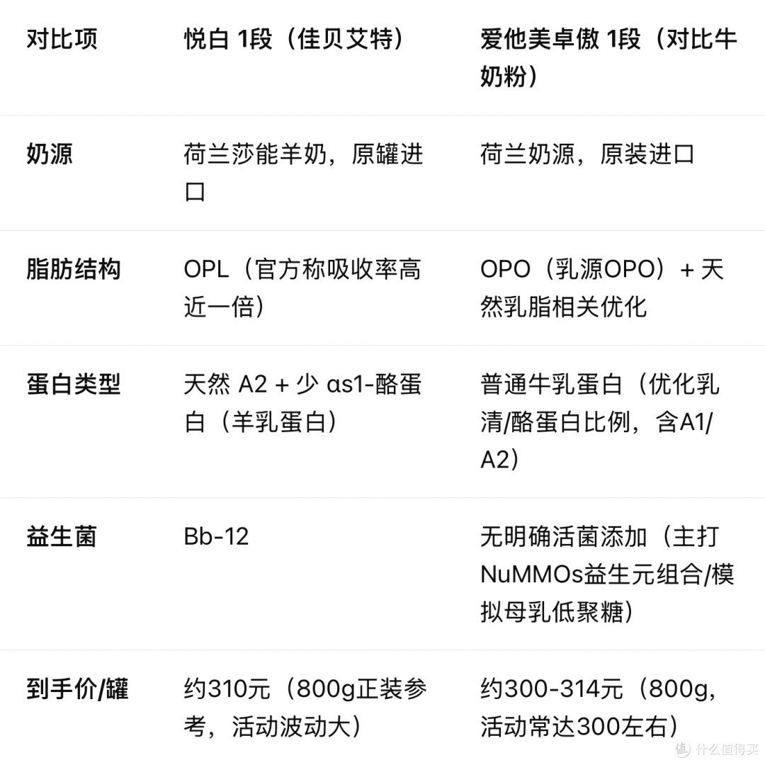28 天悦白1段喂养实录:从开罐冲调到消化吸收,羊奶粉的真实账本