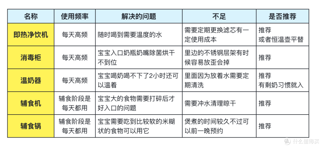 天天都在用的养娃喂养件，哪件值哪件智商税？实测半年说点大实话