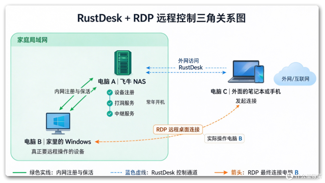 用飞牛跑RustDesk，再借TCP隧道走RDP：远程连接又清楚又省事