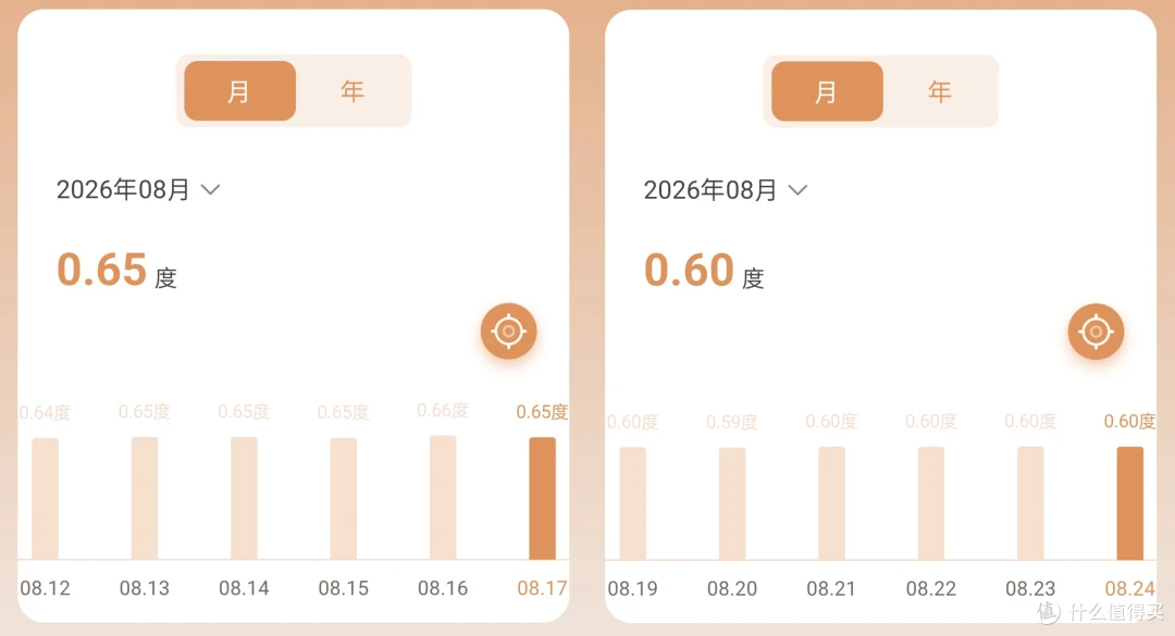 每日用电量