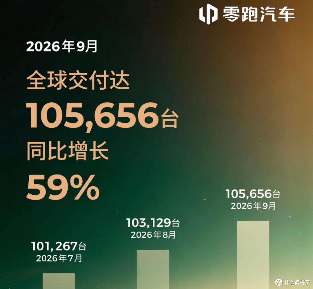 雷军:9月小米汽车交付超4万台,澎程首月交付超1万台!