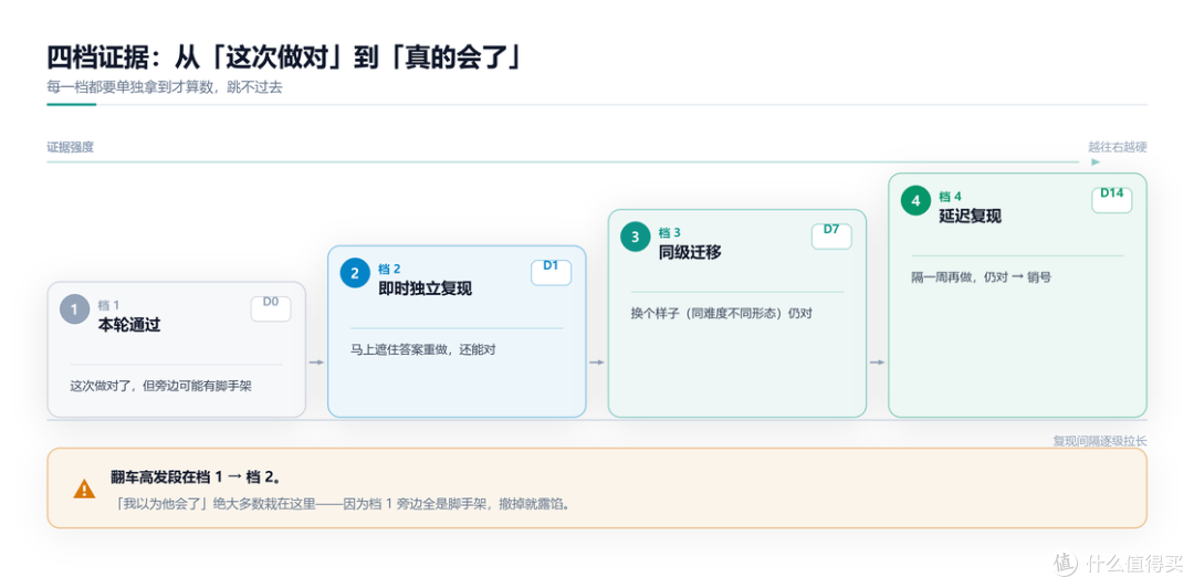 插图 08 · fig4_evidence_chain.png