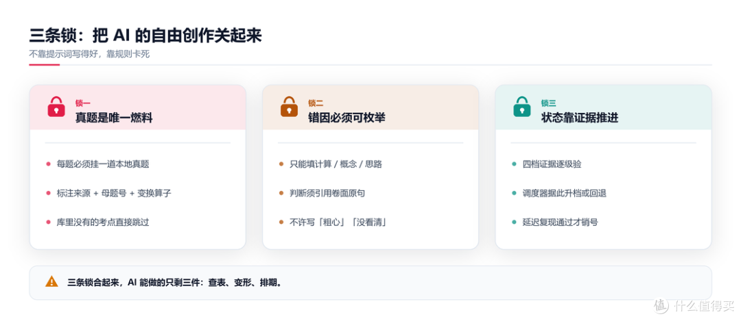 插图 07 · fig3_three_locks.png