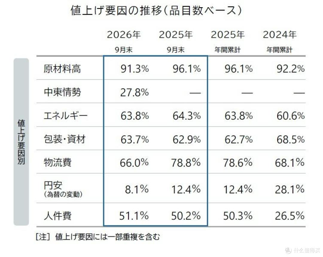 日本食品涨价潮:普通人的餐桌如何被“重新定价”?