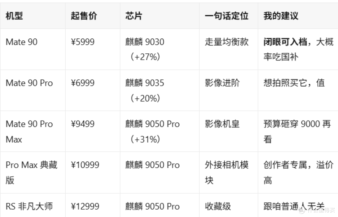 Mate90全系秒罄还加价!五款避坑顺序我替你排了