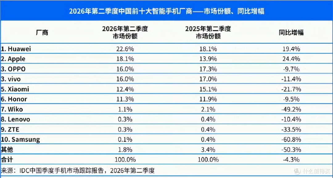三星手机也敢涨价?国内份额0.1%,网友:忠实粉丝愿意买单吗