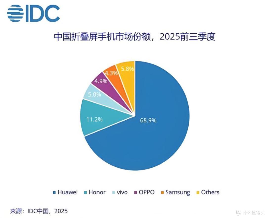 华为说阔折叠内容为王,三星说生产力工具,真相却饱和了