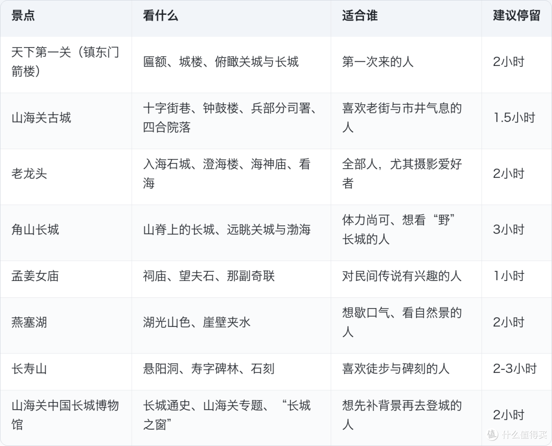 山海关：万里长城唯一入海处，一座关城怎么走