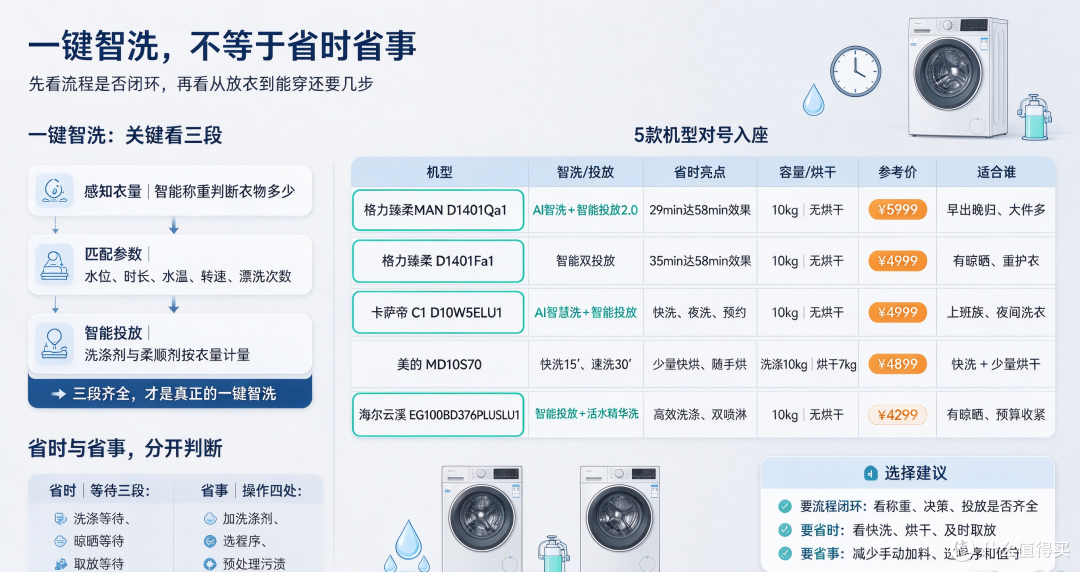 一键智洗到底实不实用?上班族选洗衣机看这里