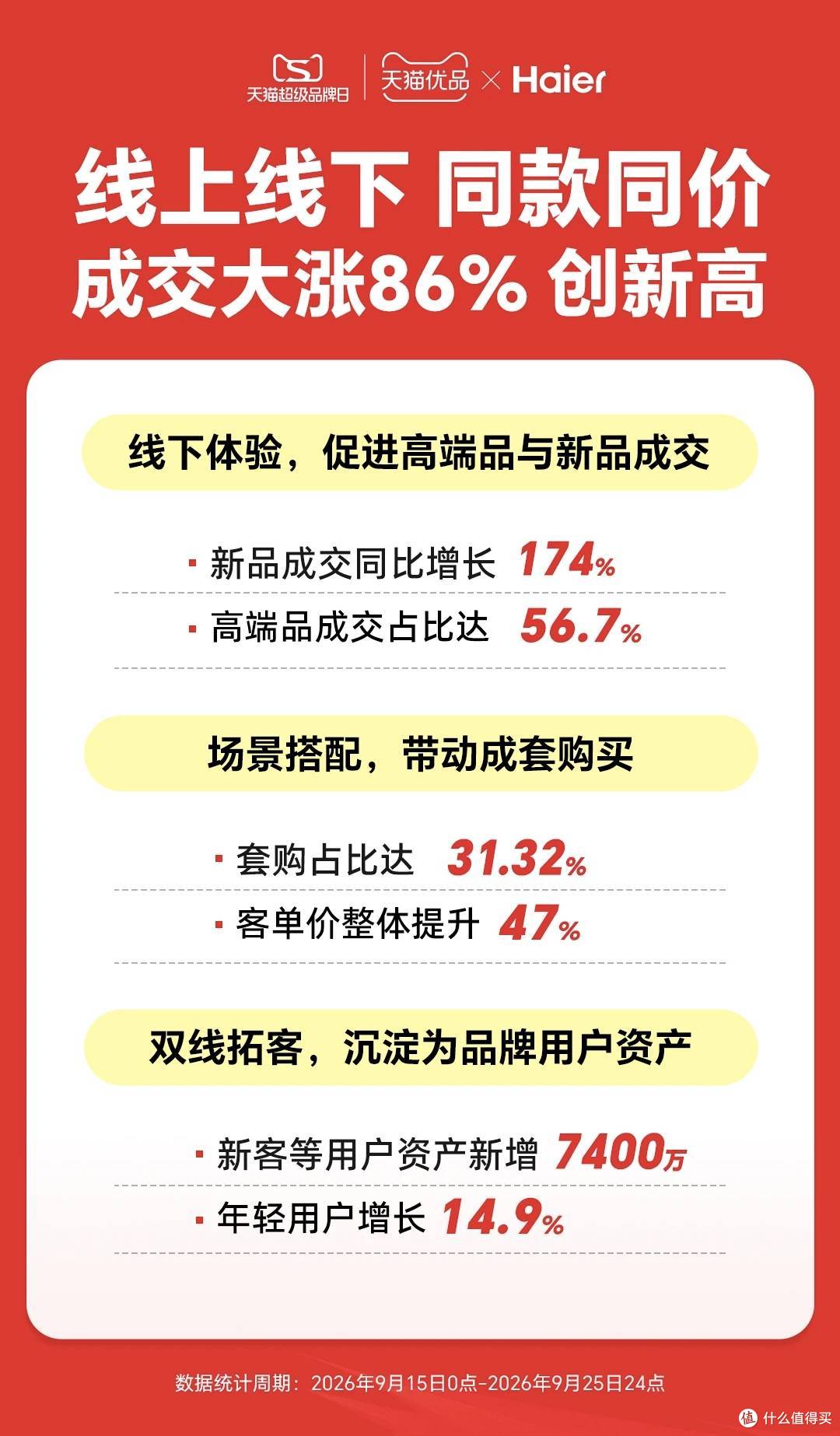 海尔天猫超品日大涨86%:同款同价打通全域,套购与高端双线爆发
