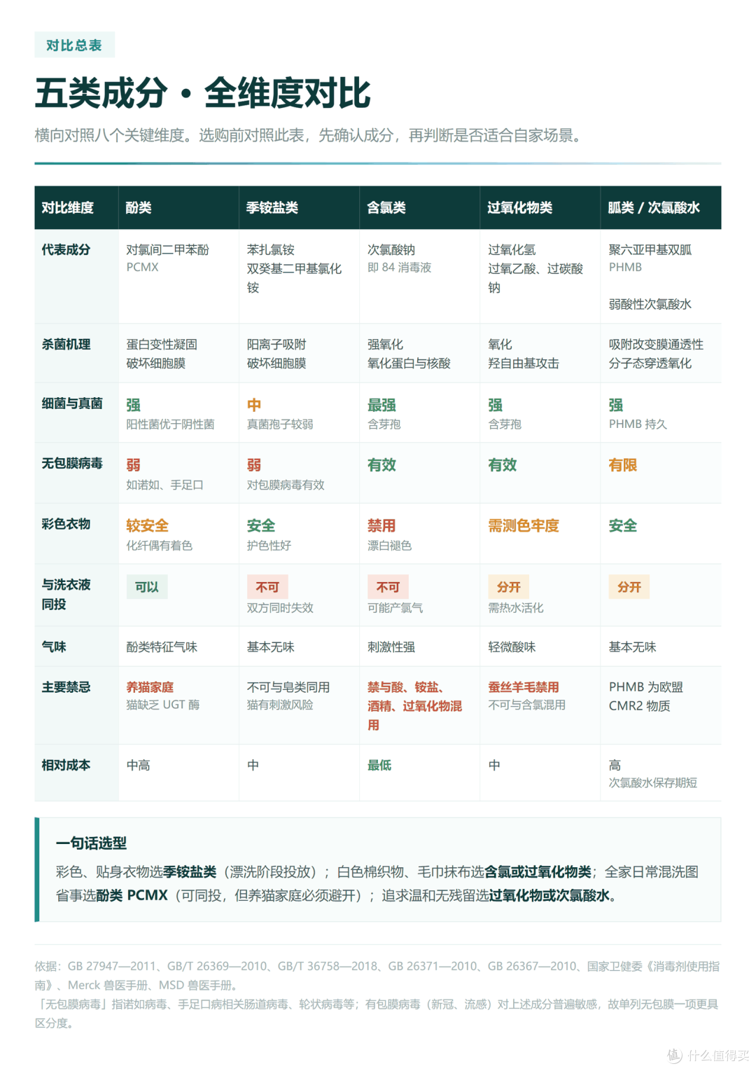 成分对比总表