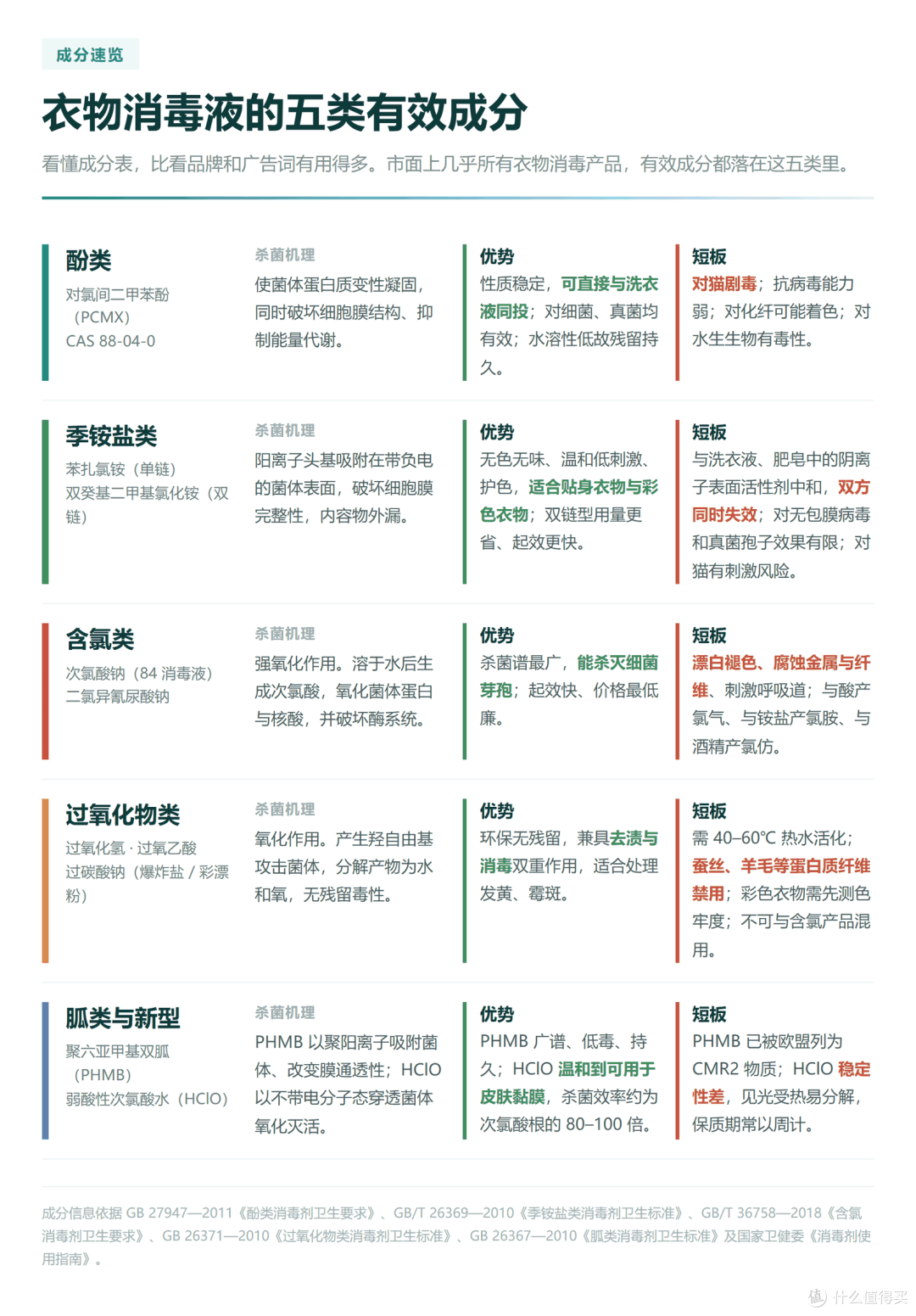 五类成分速览
