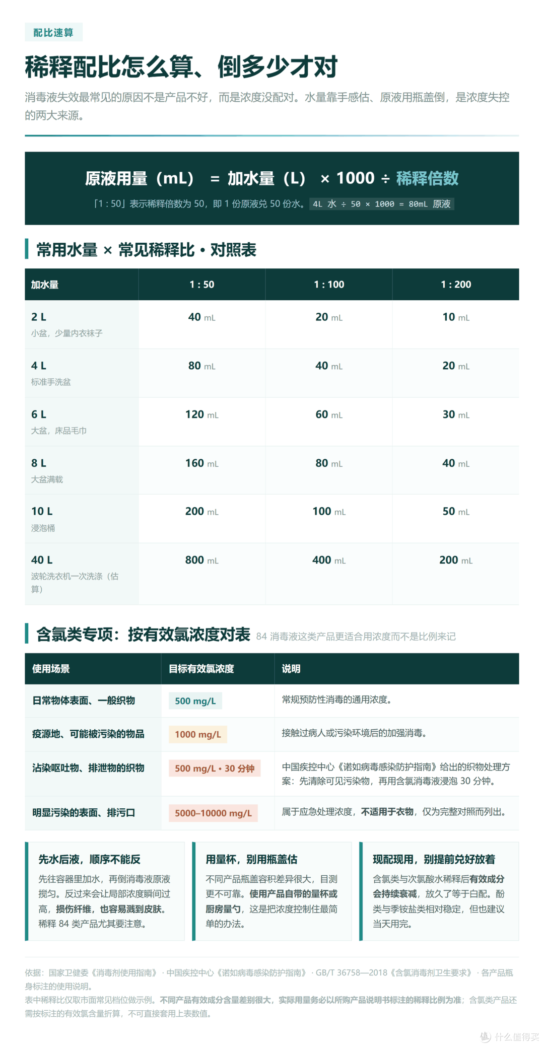 稀释配比速算