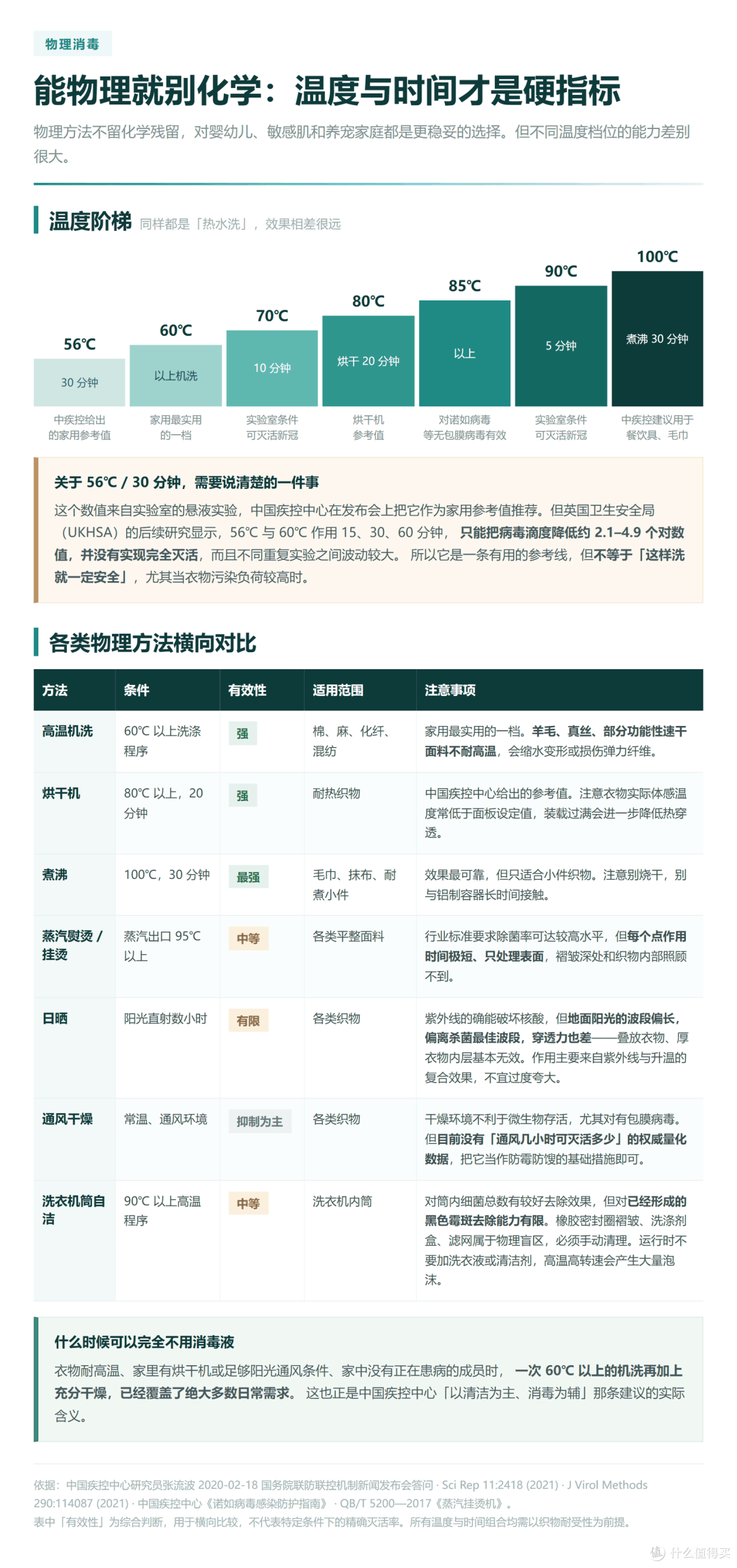 物理消毒方法对比