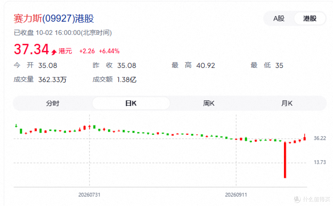 别人跌它涨16%!华为赛力斯再锁五年,问界车主该高兴还是该慌