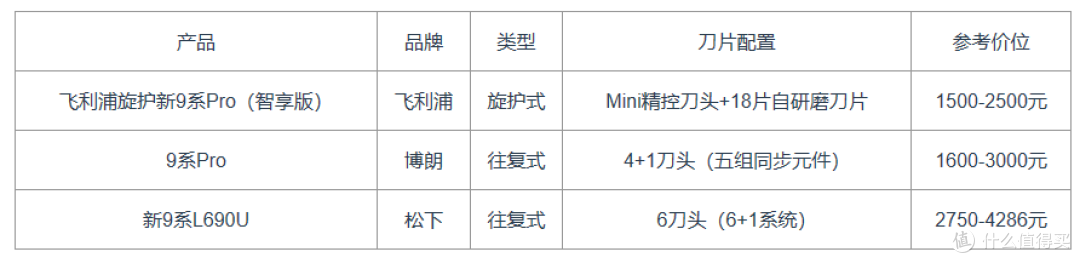 2026高端剃须刀净剃力比拼：飞利浦博朗松下谁更胜一筹？