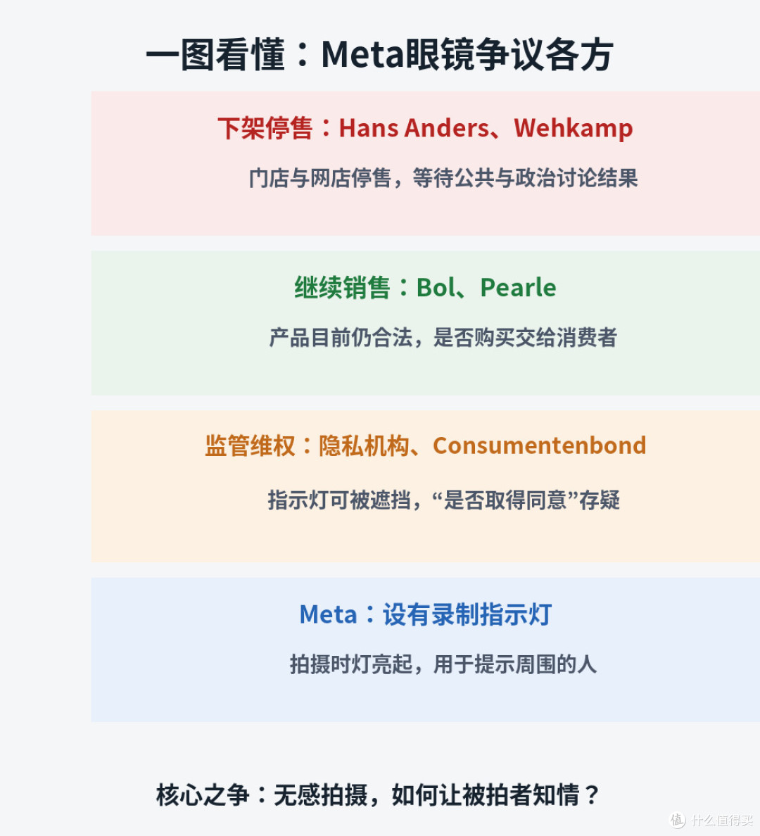Meta眼镜被欧洲连锁下架:偷拍灯能遮,你还敢戴吗