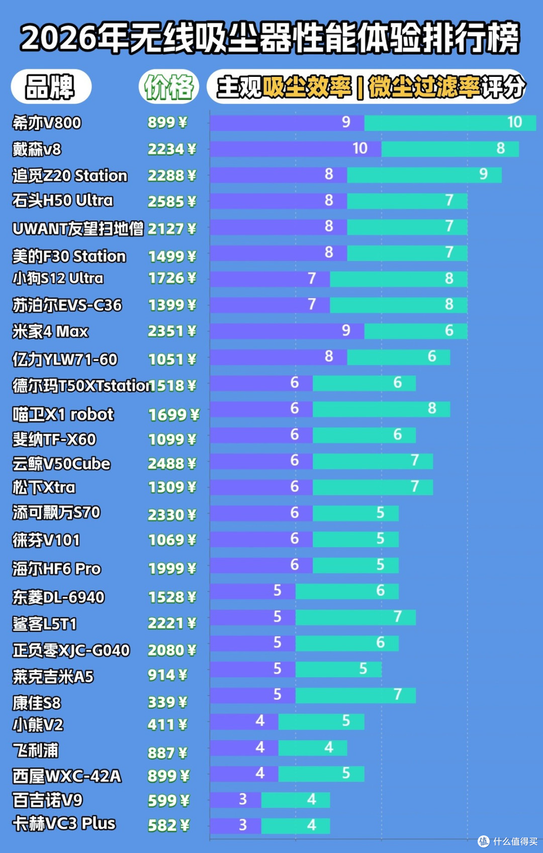 吸尘器哪款好用性价比高?甄选优质无线吸尘器品牌排行榜前十名!