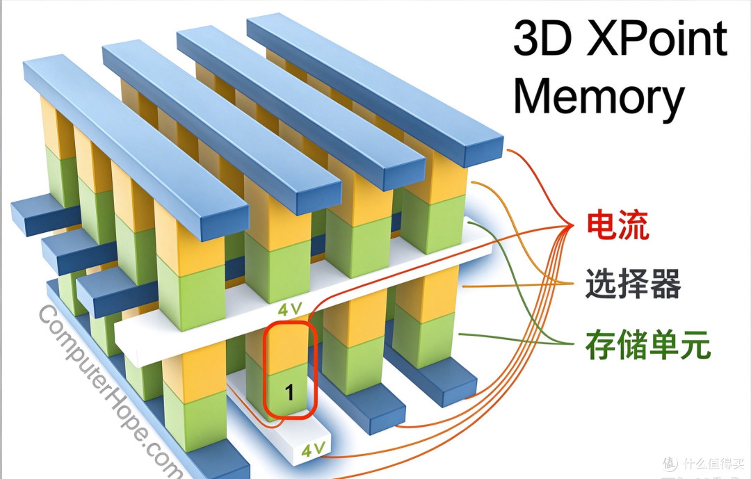 每一处导线的交汇点（“Xpoint”），都有一个存储单元。