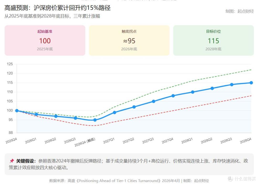 高盛发声:美联储降息影响不了中国楼市,房价真正底部在2027年!