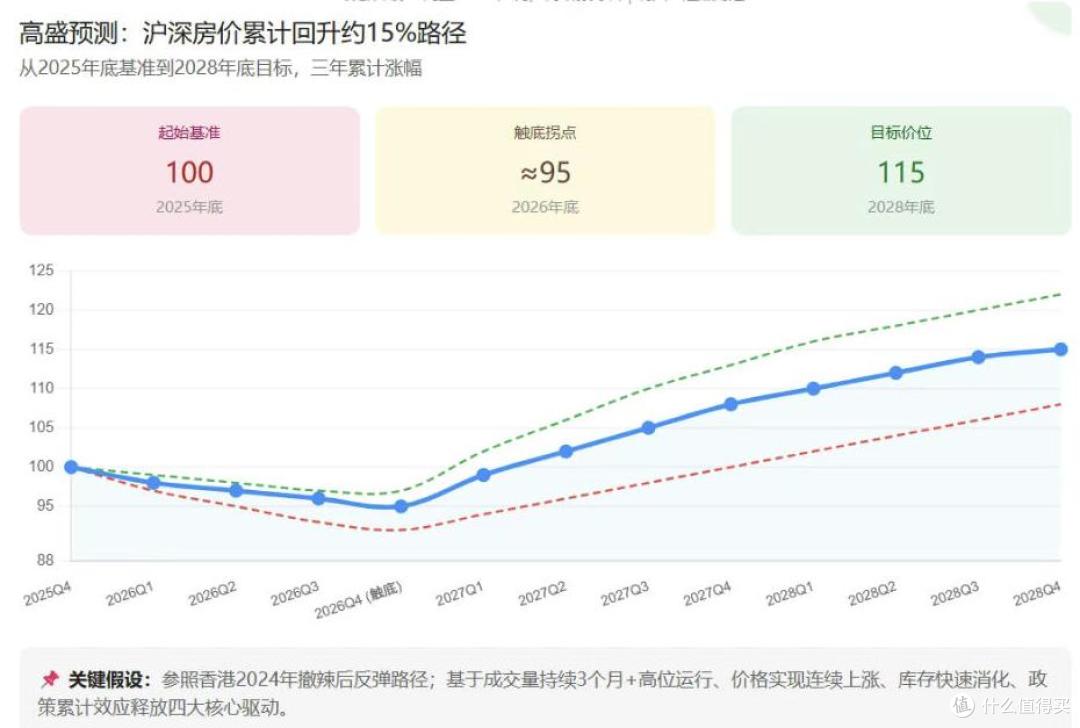 高盛发声:美联储降息影响不了中国楼市,房价真正底部在2027年!
