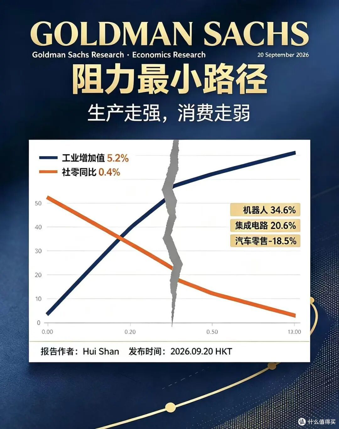 高盛研报:中国楼市底部延后,V型反弹不存在!非一线继续阴跌