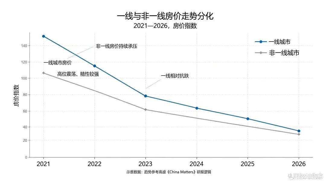 高盛研报:中国楼市底部延后,V型反弹不存在!非一线继续阴跌