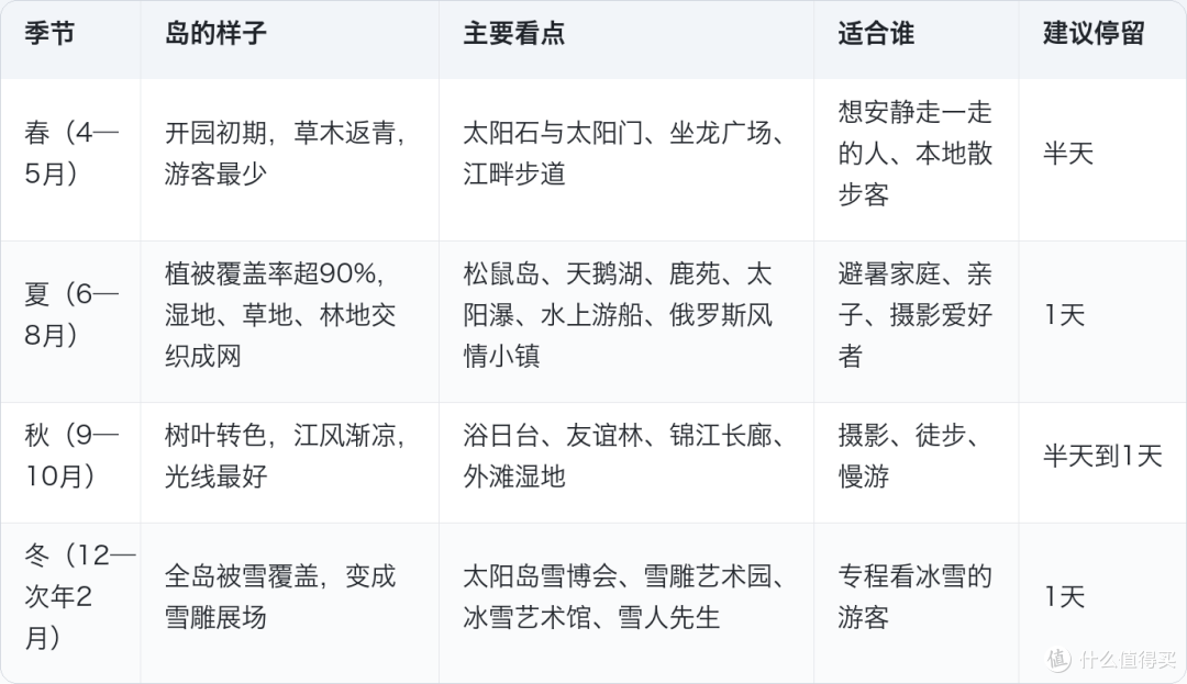 太阳岛怎么玩?7.05平方公里,这6处别错过