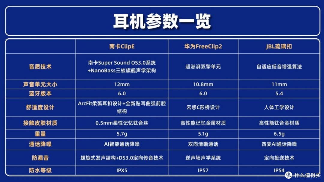 多维度测评实测南卡ClipE、华为FreeClip2、JBL琉璃扣三款耳机