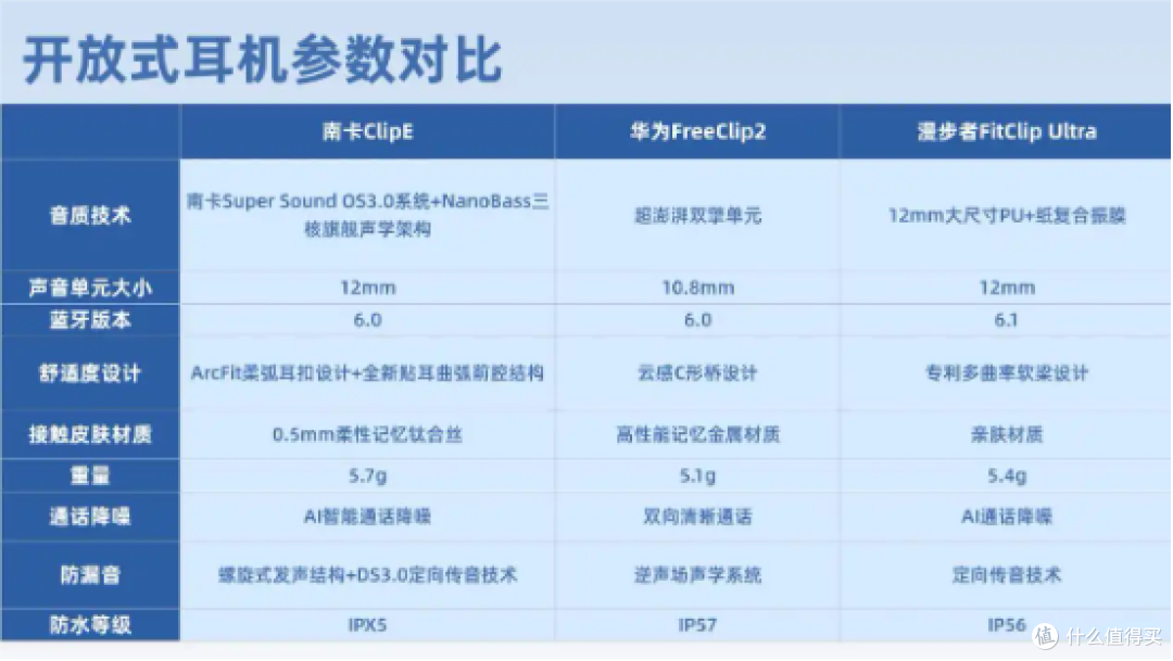 南卡、华为、漫步者三款热门开放式耳机实测对比,谁性价比最高?