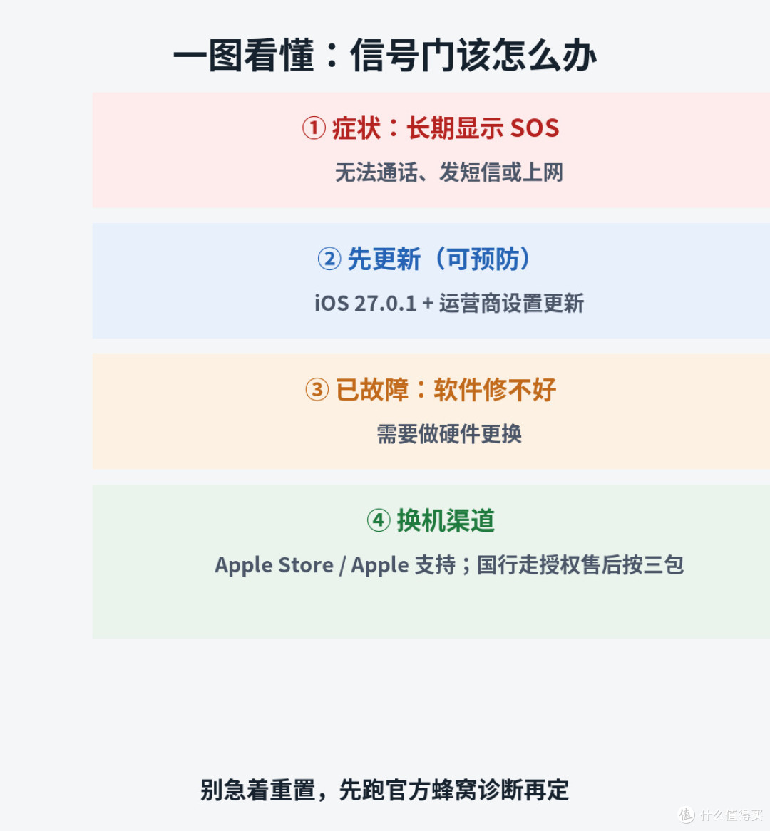 iPhone18 Pro Max陷信号门：显示SOS只能换机