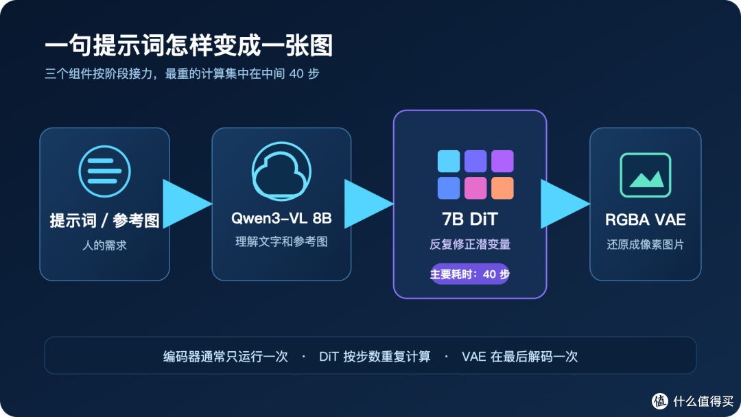 RTX 3060 6GB 跑 Qwen-Image 2.1:40 步等了 40 分钟